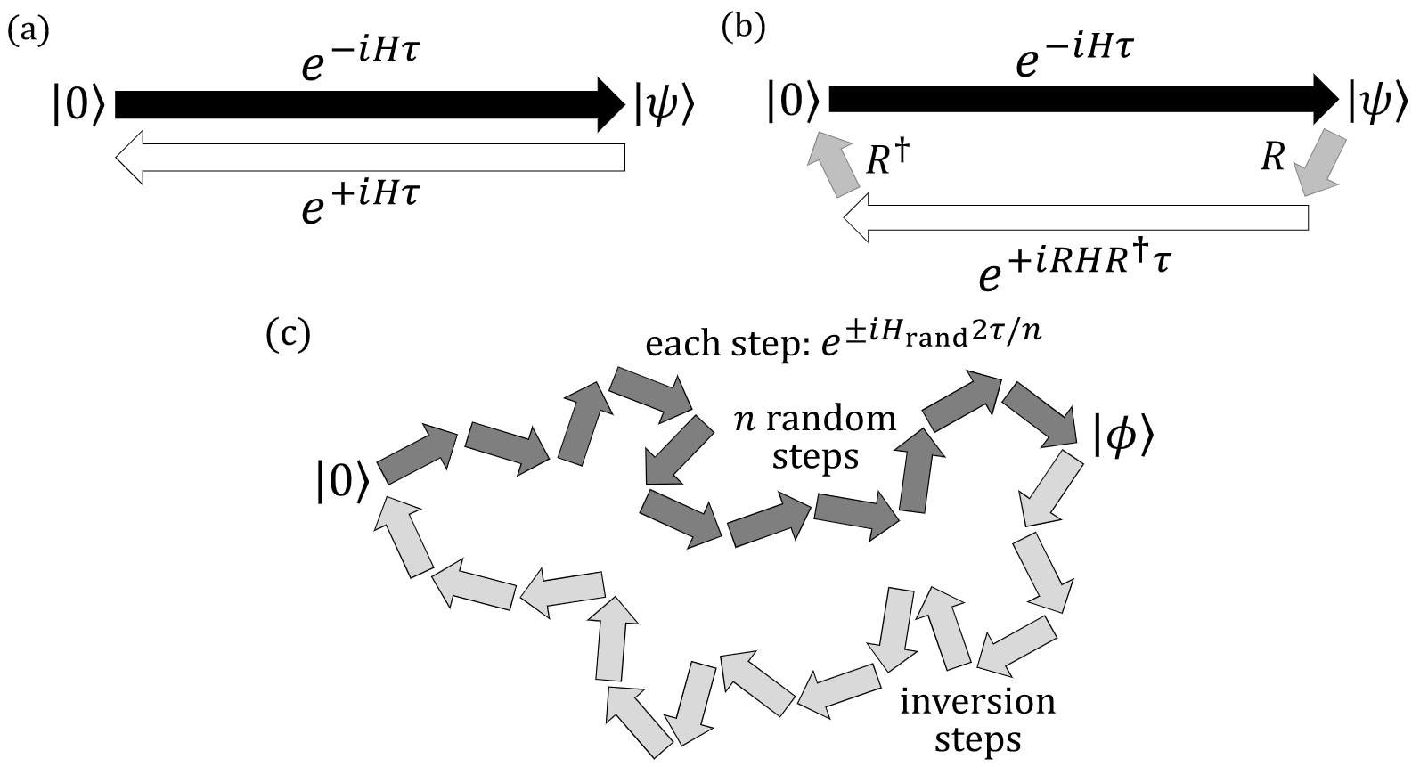 Diagrams of verification protocols for analog quantum simulators