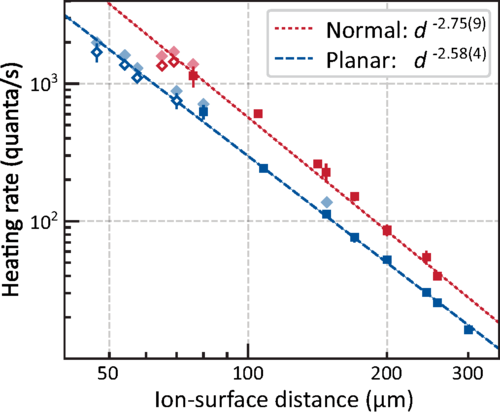 Heating rate vs. distance